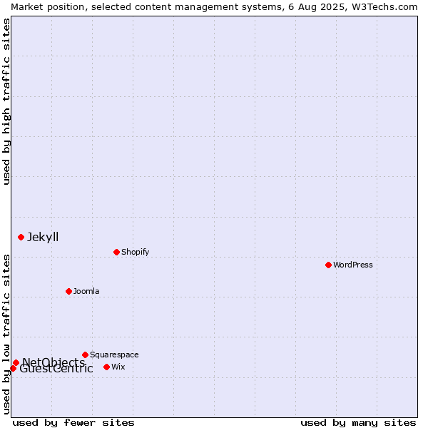 Market position of Jekyll vs. NetObjects vs. GuestCentric