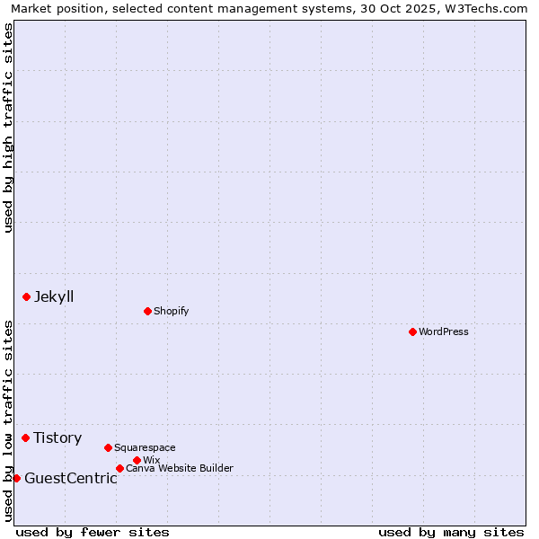 Market position of Jekyll vs. Tistory vs. GuestCentric
