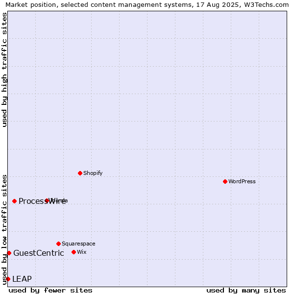 Market position of ProcessWire vs. GuestCentric vs. LEAP