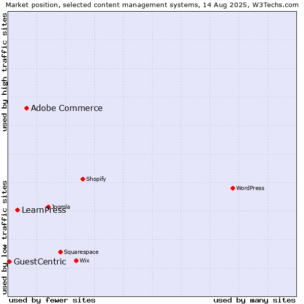 Market position of Adobe Commerce vs. LearnPress vs. GuestCentric