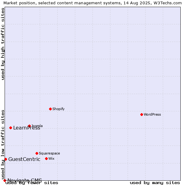 Market position of LearnPress vs. GuestCentric vs. Navigate CMS