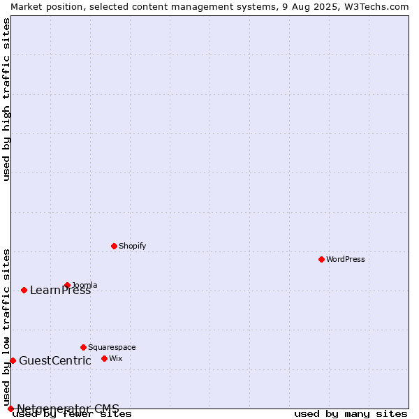 Market position of LearnPress vs. GuestCentric vs. Netgenerator CMS