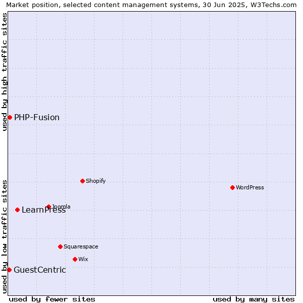 Market position of LearnPress vs. PHP-Fusion vs. GuestCentric