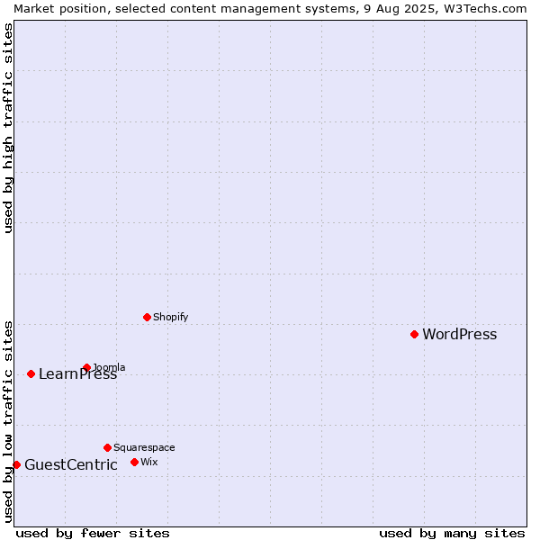 Market position of WordPress vs. LearnPress vs. GuestCentric