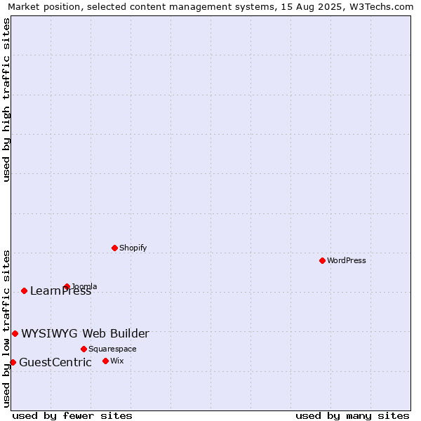 Market position of LearnPress vs. WYSIWYG Web Builder vs. GuestCentric