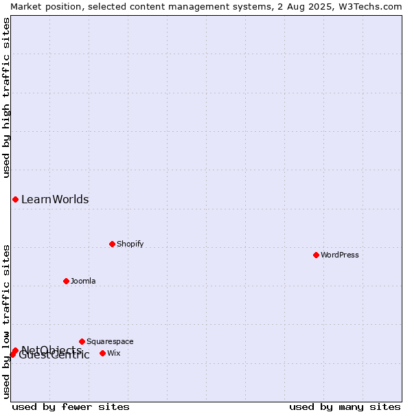 Market position of NetObjects vs. LearnWorlds vs. GuestCentric