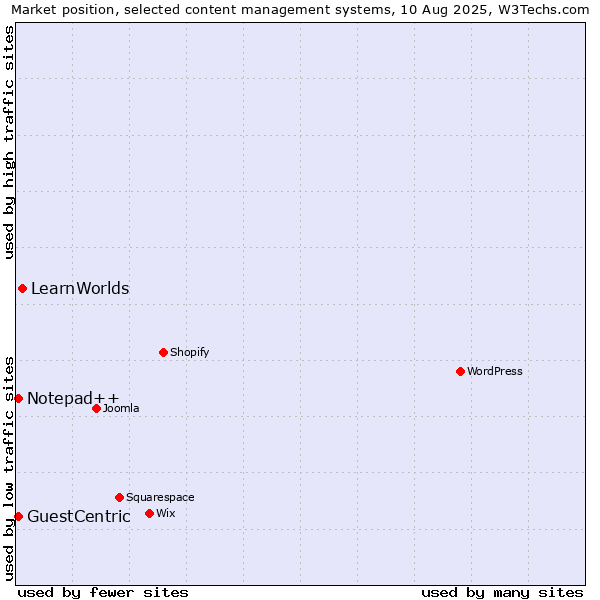 Market position of LearnWorlds vs. Notepad++ vs. GuestCentric
