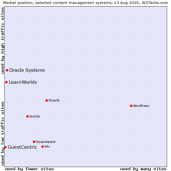 Market position of Oracle Systems vs. LearnWorlds vs. GuestCentric