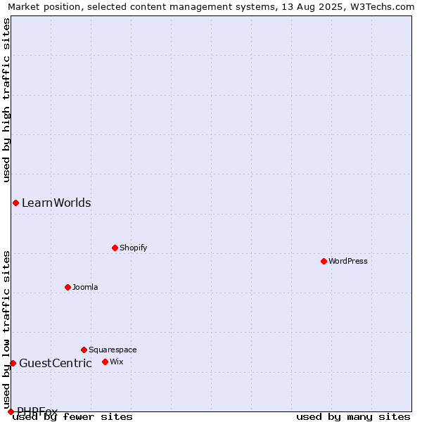 Market position of LearnWorlds vs. GuestCentric vs. PHPFox