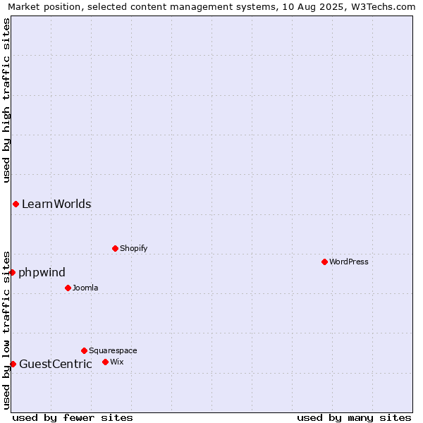 Market position of LearnWorlds vs. GuestCentric vs. phpwind