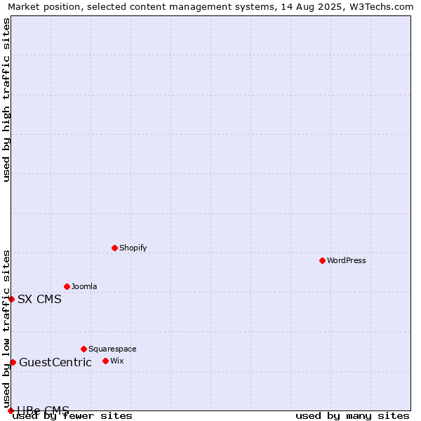 Market position of GuestCentric vs. SX CMS vs. LiBe CMS