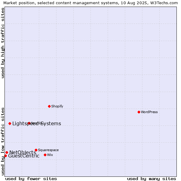 Market position of Lightspeed Systems vs. NetObjects vs. GuestCentric