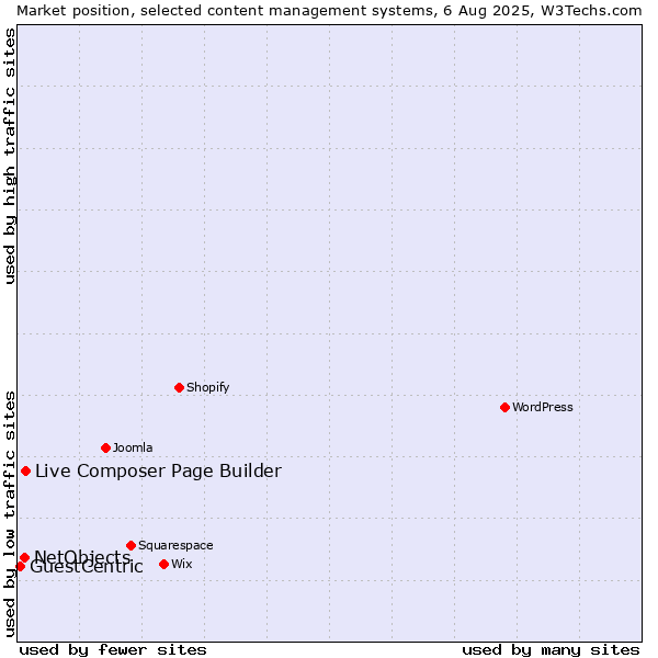 Market position of Live Composer Page Builder vs. NetObjects vs. GuestCentric