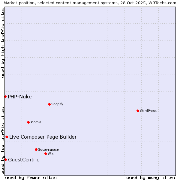 Market position of Live Composer Page Builder vs. GuestCentric vs. PHP-Nuke