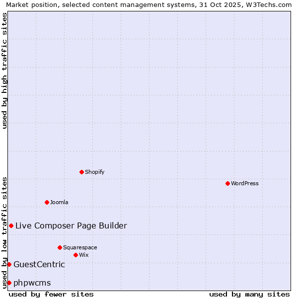 Market position of Live Composer Page Builder vs. GuestCentric vs. phpwcms