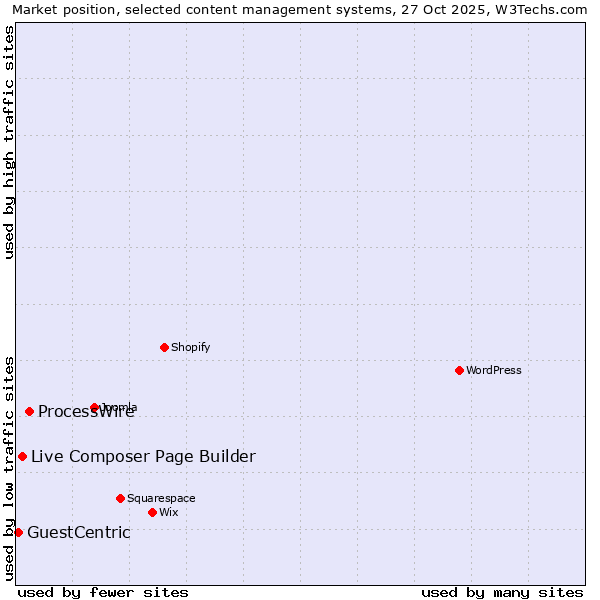 Market position of ProcessWire vs. Live Composer Page Builder vs. GuestCentric