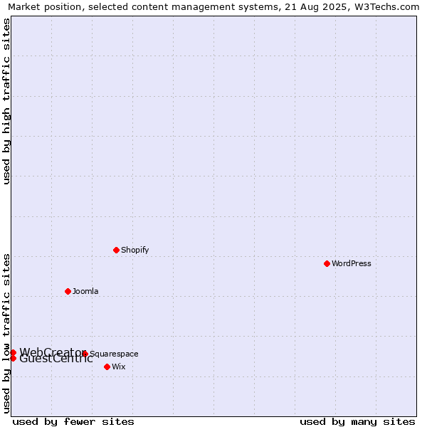Market position of GuestCentric vs. WebCreator