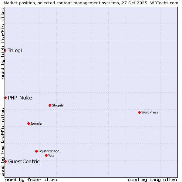 Market position of GuestCentric vs. PHP-Nuke vs. Trilogi