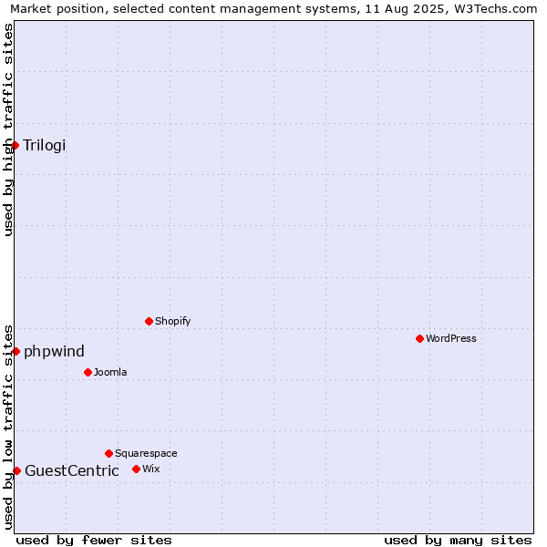 Market position of GuestCentric vs. phpwind vs. Trilogi