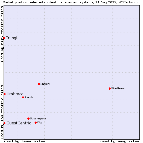 Market position of Umbraco vs. GuestCentric vs. Trilogi