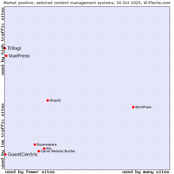 Market position of VuePress vs. GuestCentric vs. Trilogi