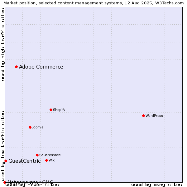 Market position of Adobe Commerce vs. GuestCentric vs. Netgenerator CMS