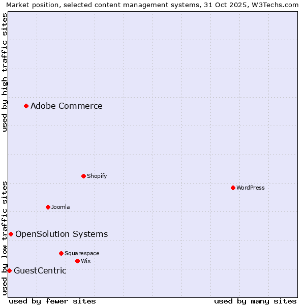 Market position of Adobe Commerce vs. OpenSolution Systems vs. GuestCentric