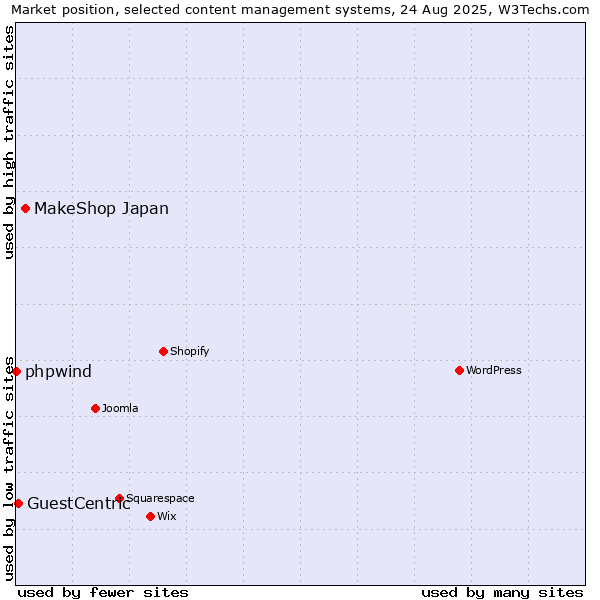 Market position of MakeShop Japan vs. GuestCentric vs. phpwind