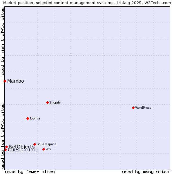 Market position of NetObjects vs. GuestCentric vs. Mambo