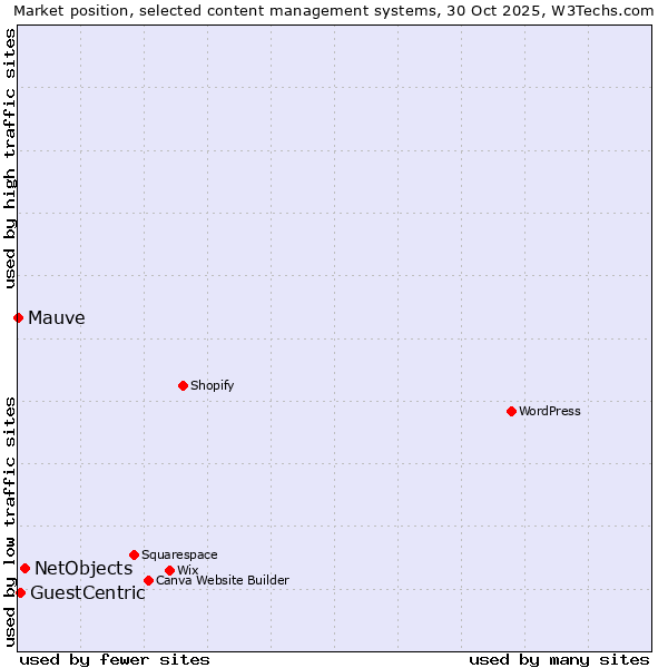 Market position of NetObjects vs. GuestCentric vs. Mauve