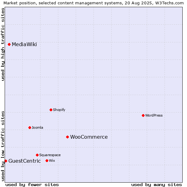 Market position of WooCommerce vs. MediaWiki vs. GuestCentric