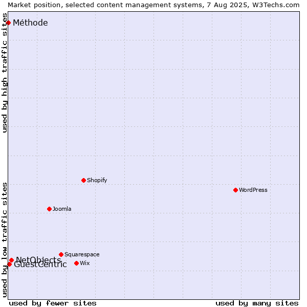 Market position of NetObjects vs. GuestCentric vs. Méthode