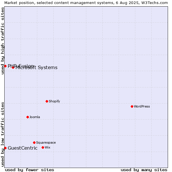 Market position of Microsoft Systems vs. PHP-Fusion vs. GuestCentric