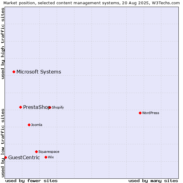 Market position of PrestaShop vs. Microsoft Systems vs. GuestCentric