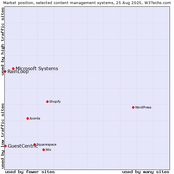 Market position of Microsoft Systems vs. GuestCentric vs. RainLoop