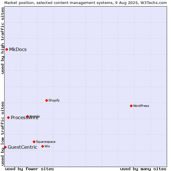 Market position of ProcessWire vs. MkDocs vs. GuestCentric