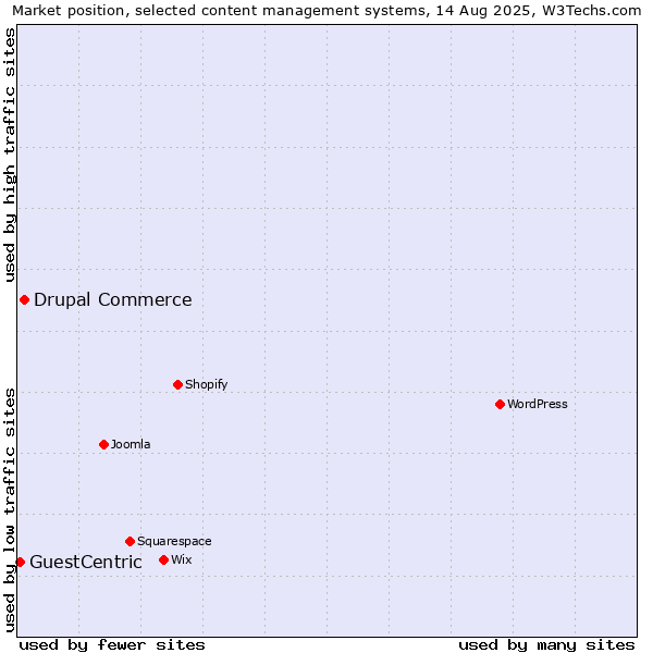 Market position of Drupal Commerce vs. GuestCentric