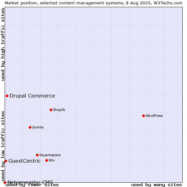 Market position of Drupal Commerce vs. GuestCentric vs. Netgenerator CMS