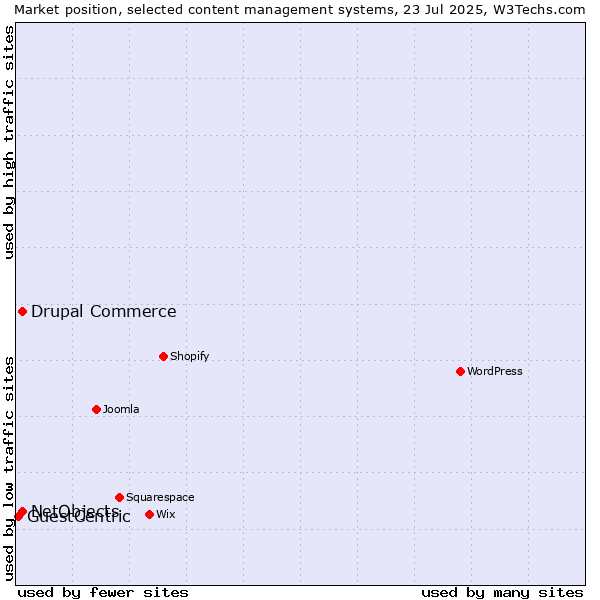 Market position of Drupal Commerce vs. NetObjects vs. GuestCentric
