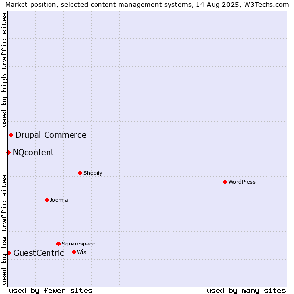 Market position of Drupal Commerce vs. GuestCentric vs. NQcontent