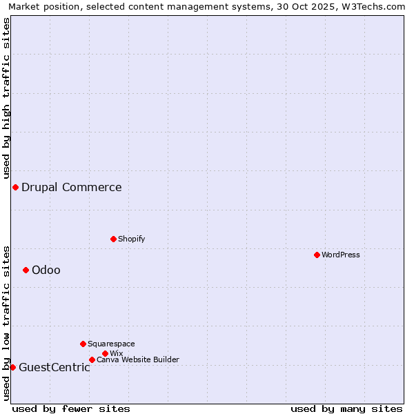 Market position of Odoo vs. Drupal Commerce vs. GuestCentric