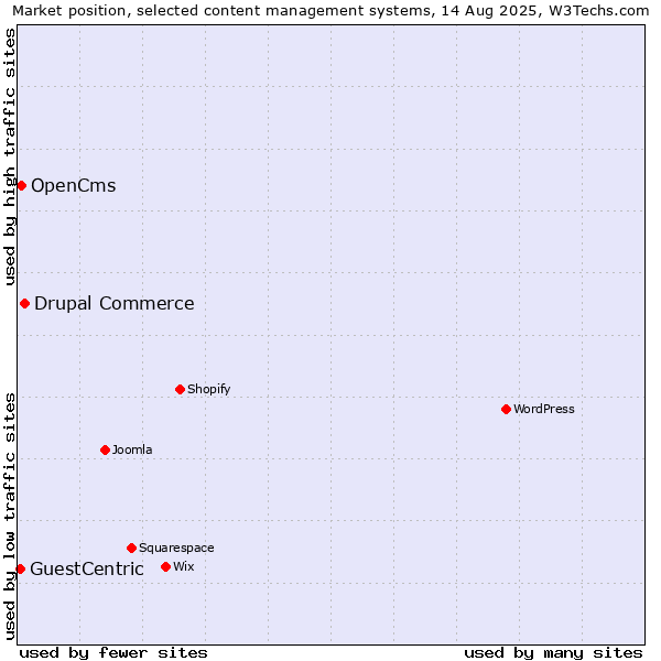 Market position of Drupal Commerce vs. OpenCms vs. GuestCentric