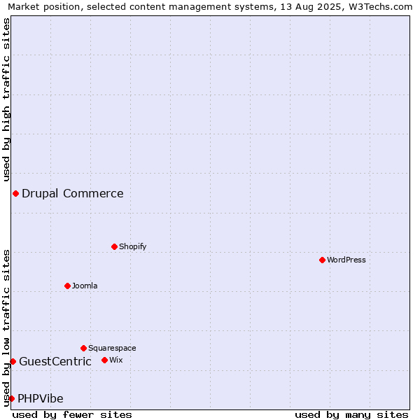 Market position of Drupal Commerce vs. GuestCentric vs. PHPVibe