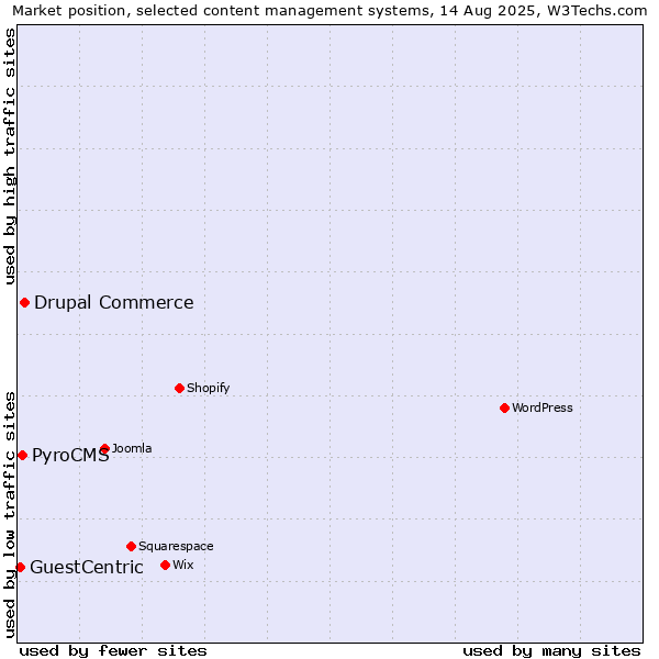 Market position of Drupal Commerce vs. PyroCMS vs. GuestCentric