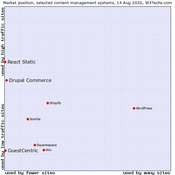 Market position of Drupal Commerce vs. GuestCentric vs. React Static
