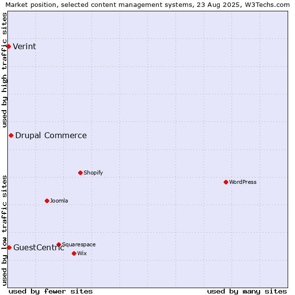 Market position of Drupal Commerce vs. GuestCentric vs. Verint