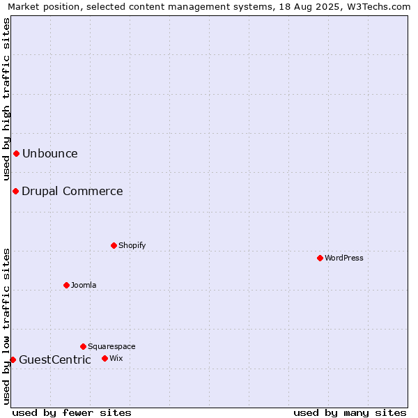 Market position of Unbounce vs. Drupal Commerce vs. GuestCentric