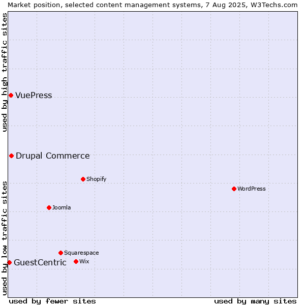 Market position of Drupal Commerce vs. VuePress vs. GuestCentric