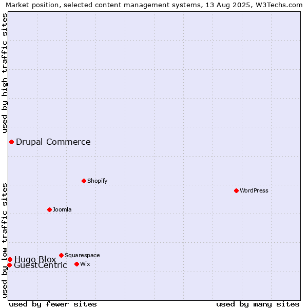 Market position of Drupal Commerce vs. Hugo Blox vs. GuestCentric