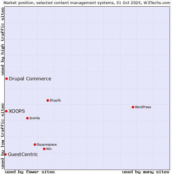 Market position of Drupal Commerce vs. XOOPS vs. GuestCentric